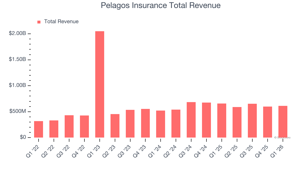Pelagos Insurance Total Revenue