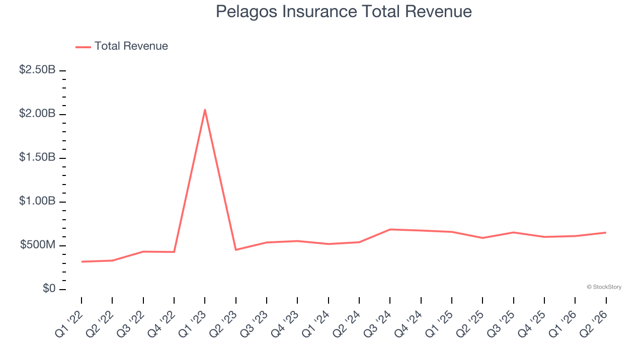 Pelagos Insurance Total Revenue