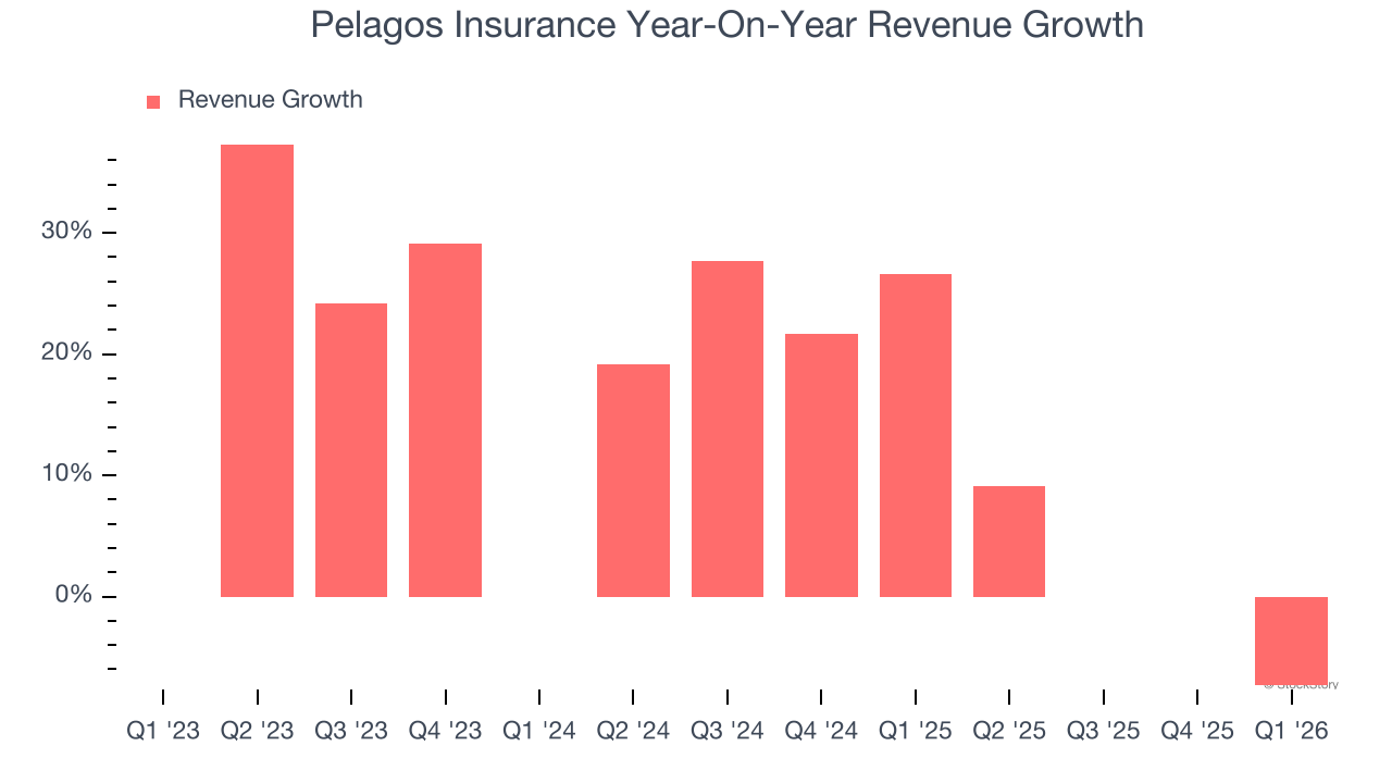 Pelagos Insurance Year-On-Year Revenue Growth