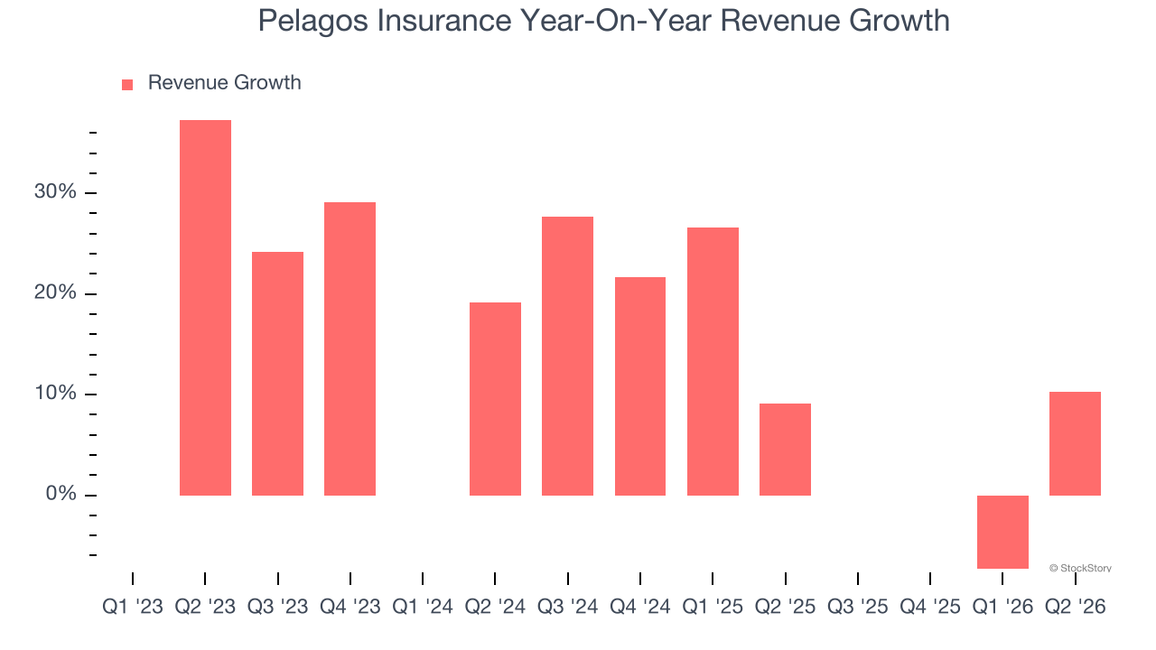 Pelagos Insurance Year-On-Year Revenue Growth