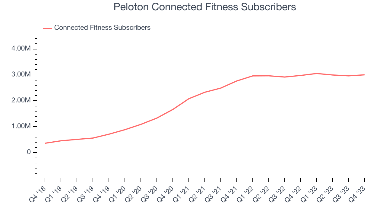 Peloton Connected Fitness Subscribers