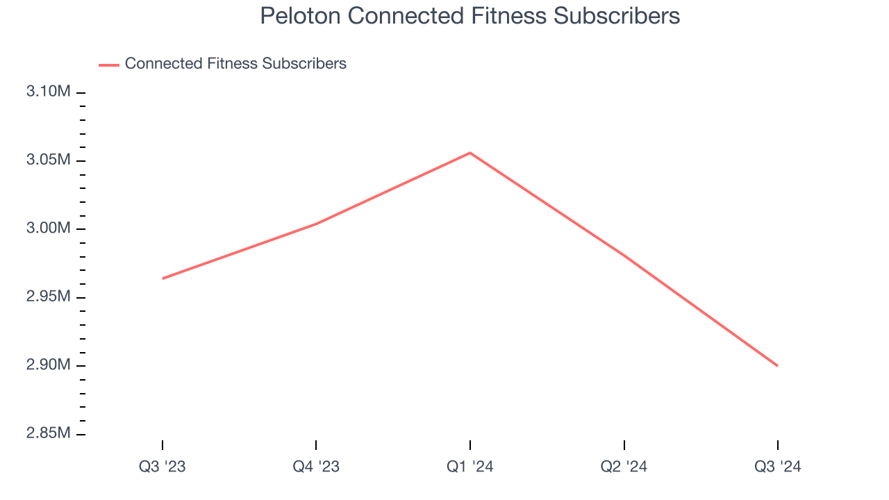 Peloton Connected Fitness Subscribers