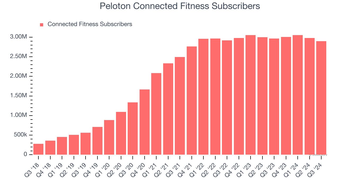 Peloton Connected Fitness Subscribers