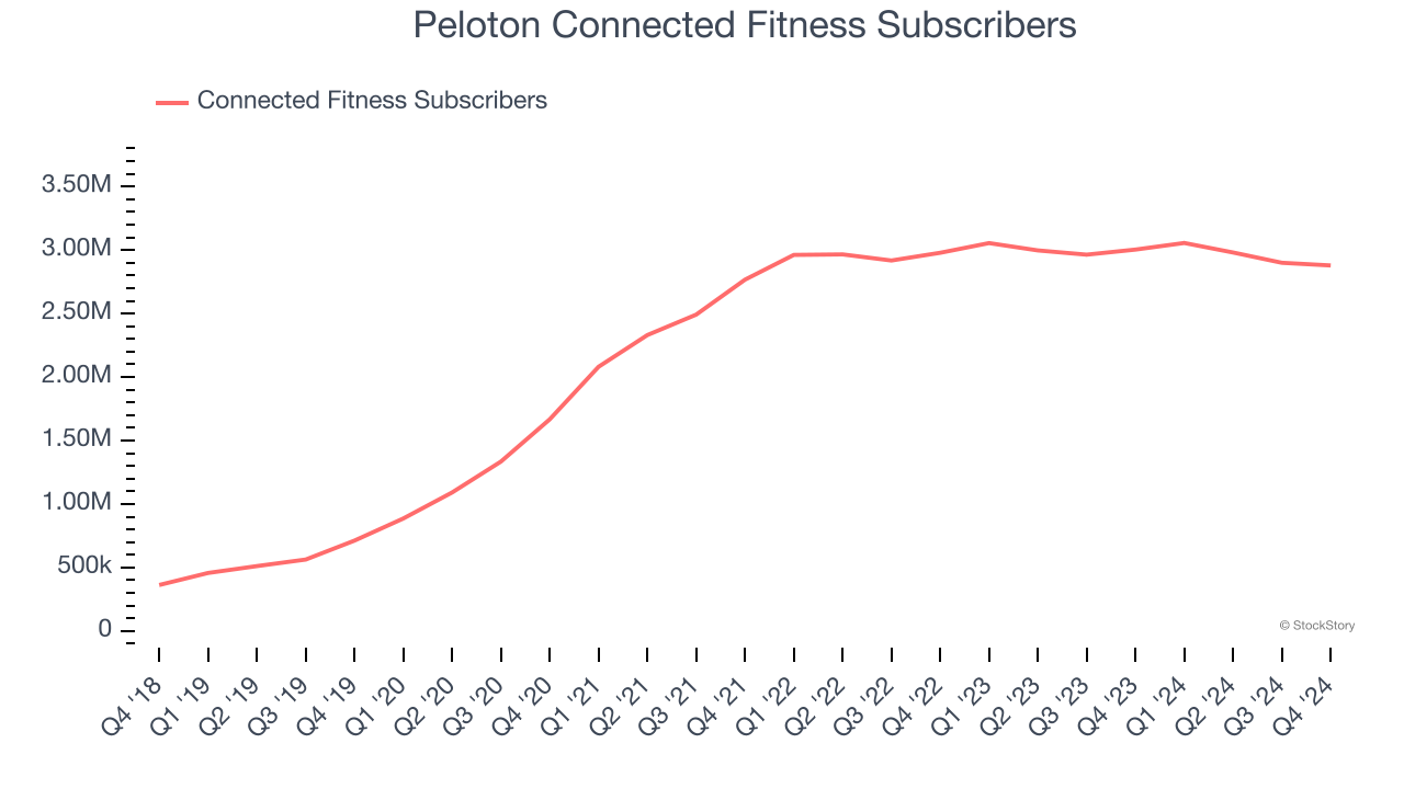 Peloton Connected Fitness Subscribers