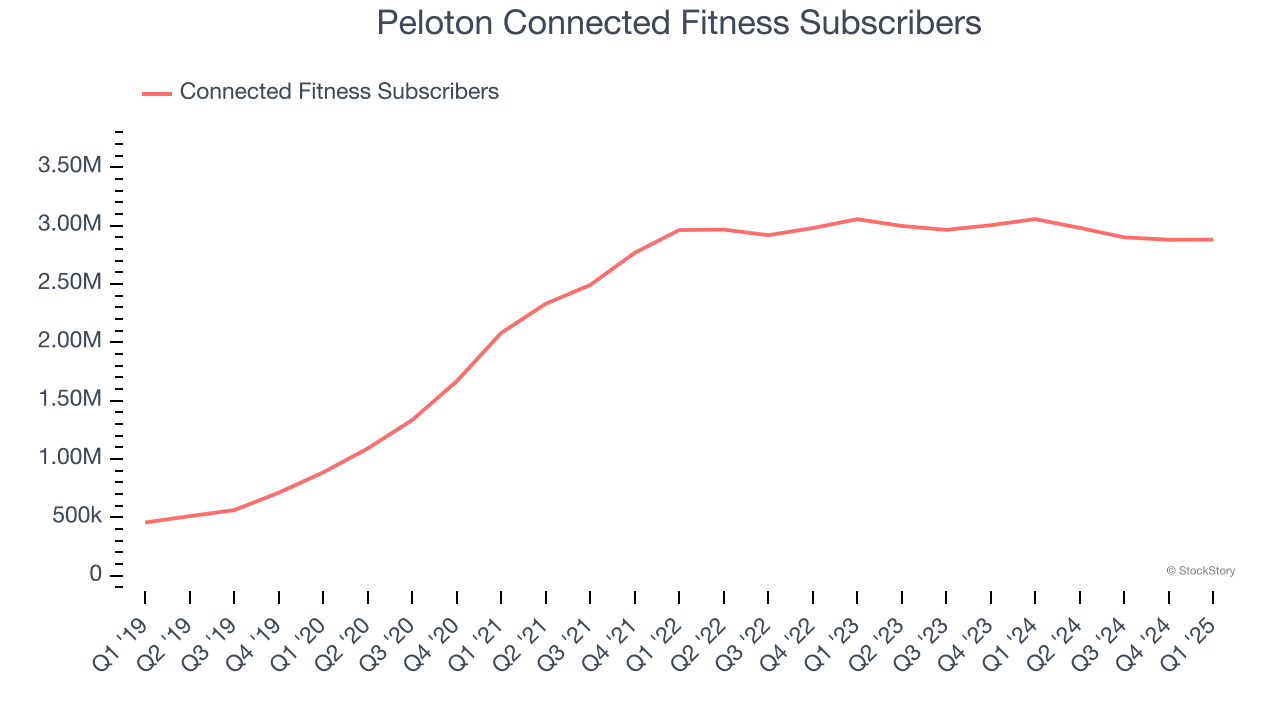 Peloton Connected Fitness Subscribers