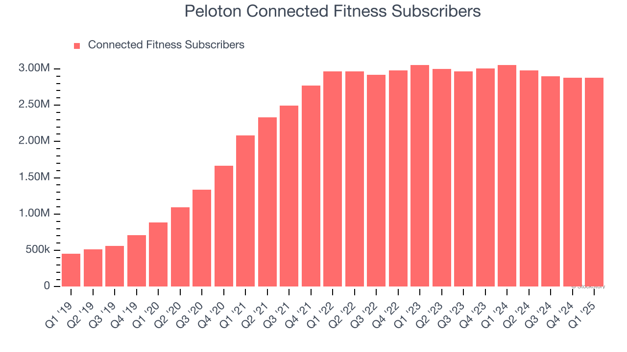 Peloton Connected Fitness Subscribers
