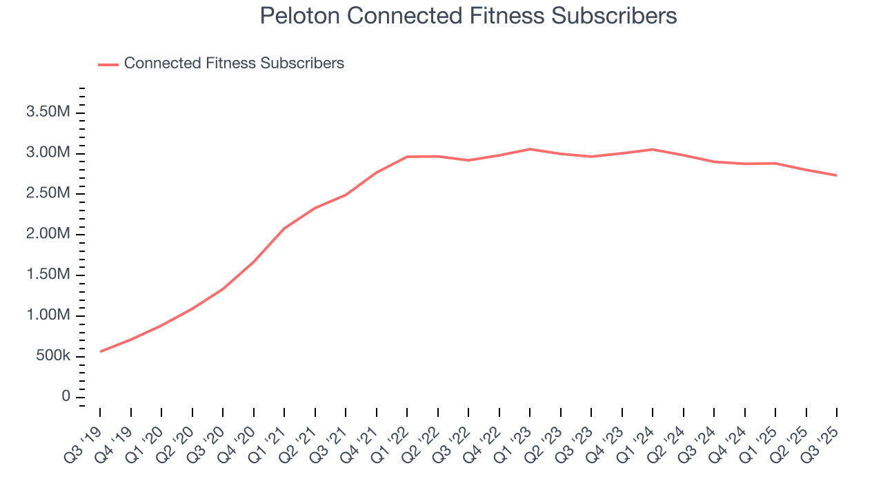 Peloton Connected Fitness Subscribers