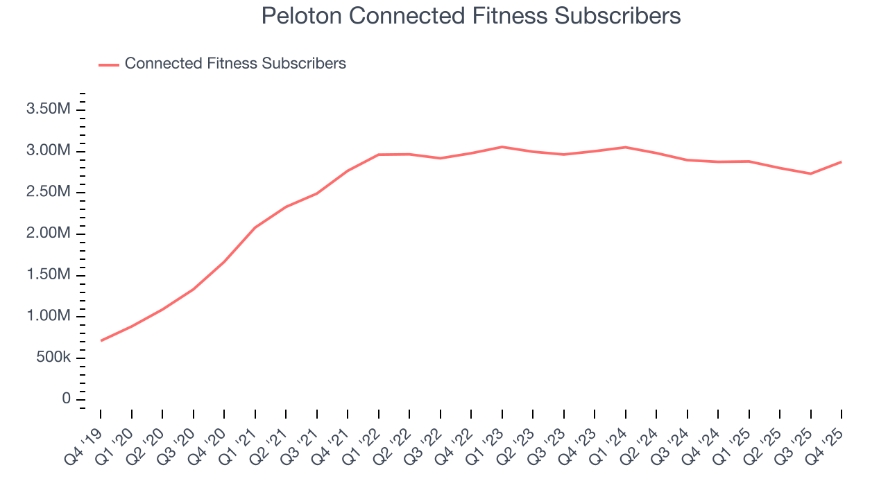 Peloton Connected Fitness Subscribers