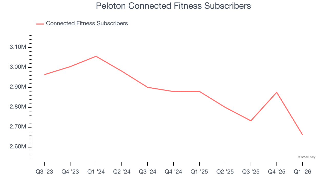Peloton Connected Fitness Subscribers