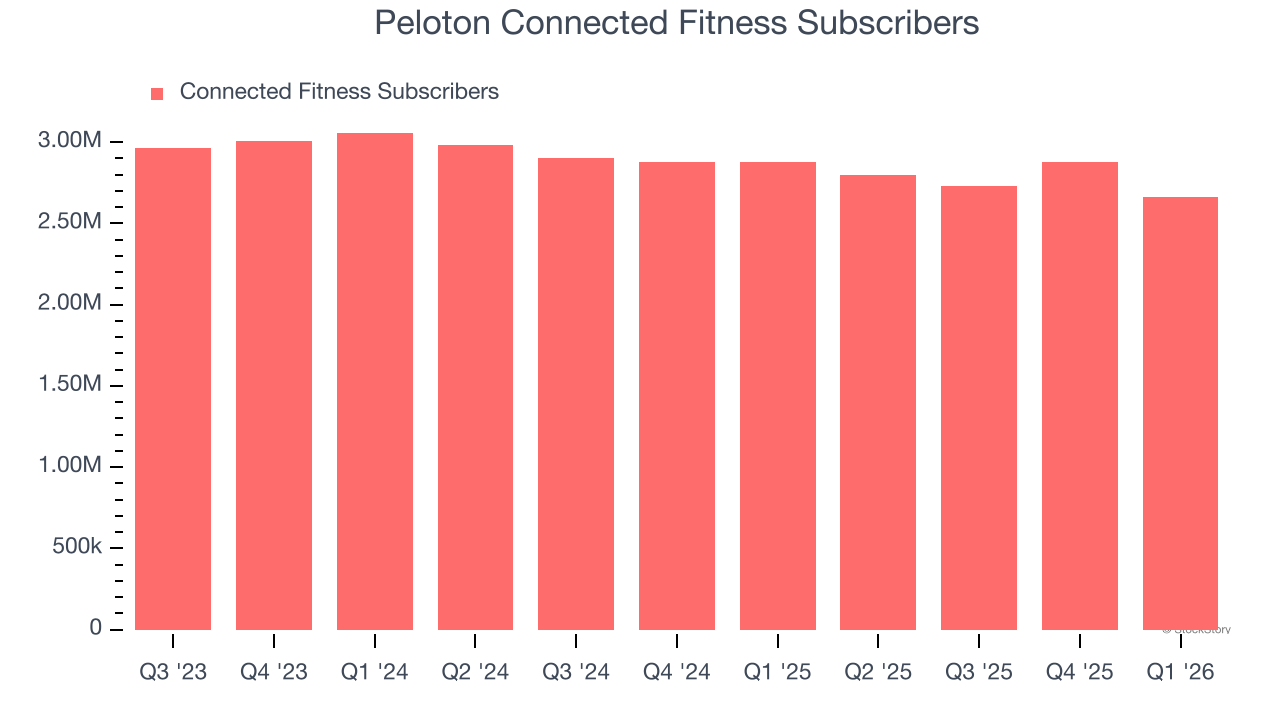 Peloton Connected Fitness Subscribers