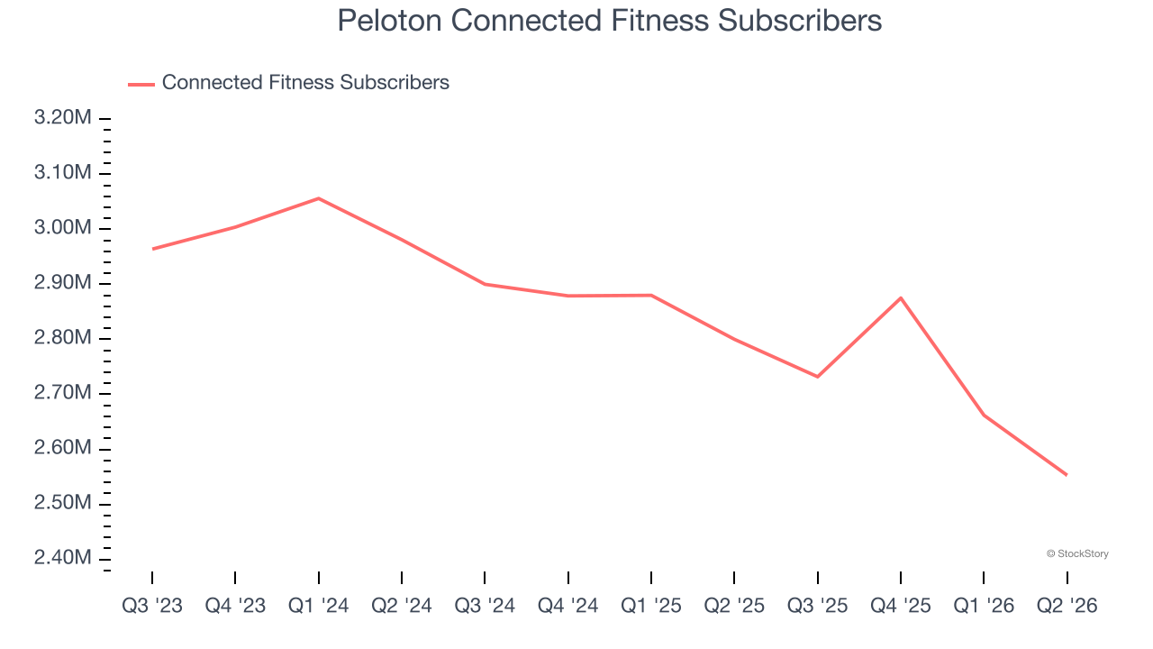 Peloton Connected Fitness Subscribers