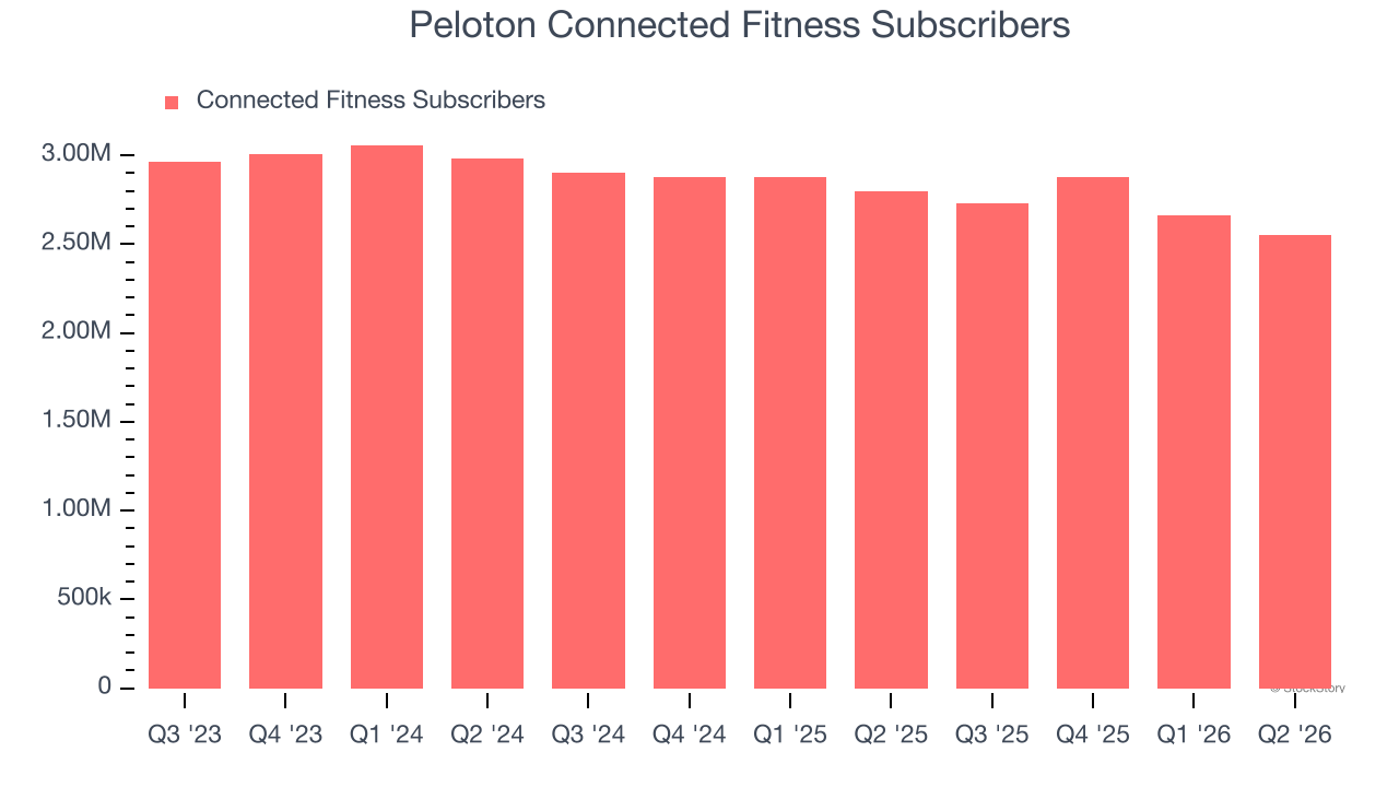 Peloton Connected Fitness Subscribers