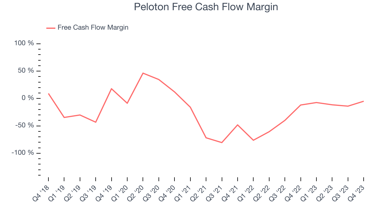 Peloton Free Cash Flow Margin