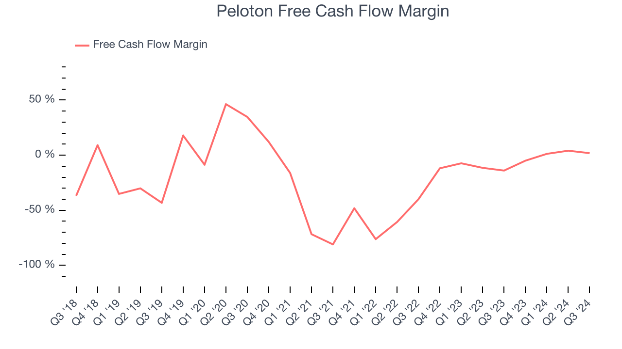 Peloton Free Cash Flow Margin