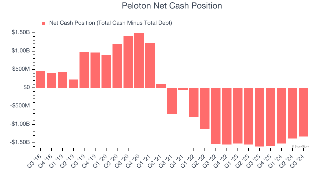 Peloton Net Cash Position