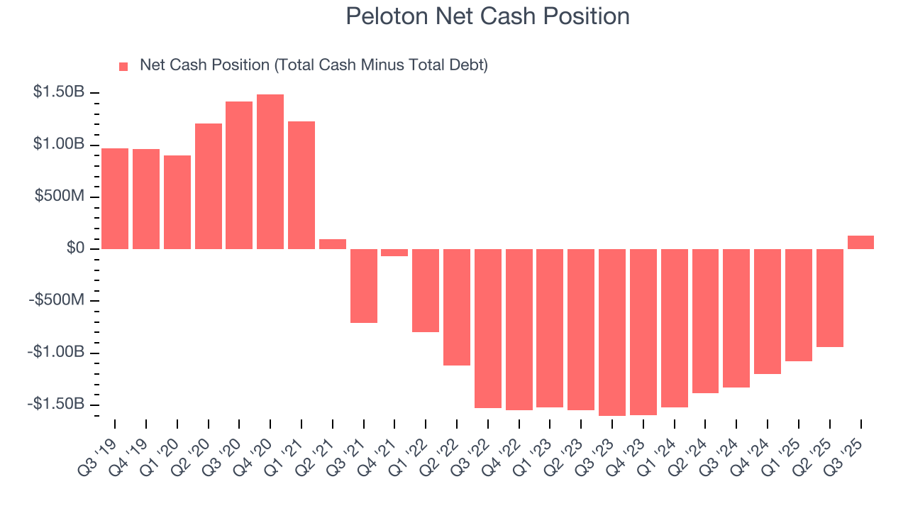 Peloton Net Cash Position