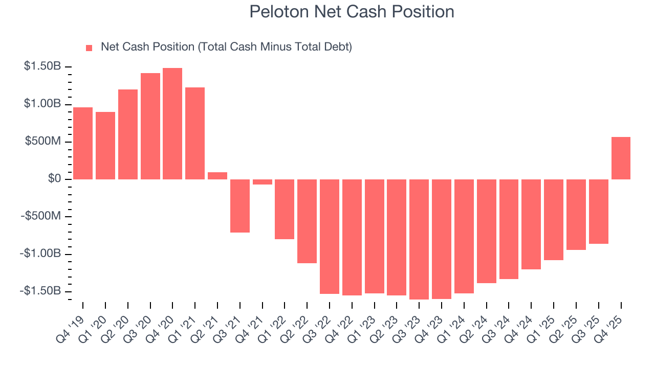 Peloton Net Cash Position