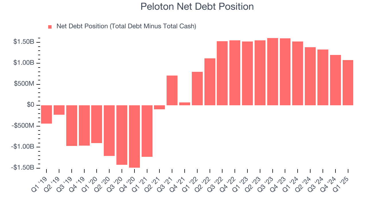 Peloton Net Debt Position