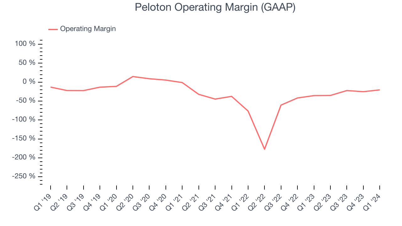 Peloton Operating Margin (GAAP)