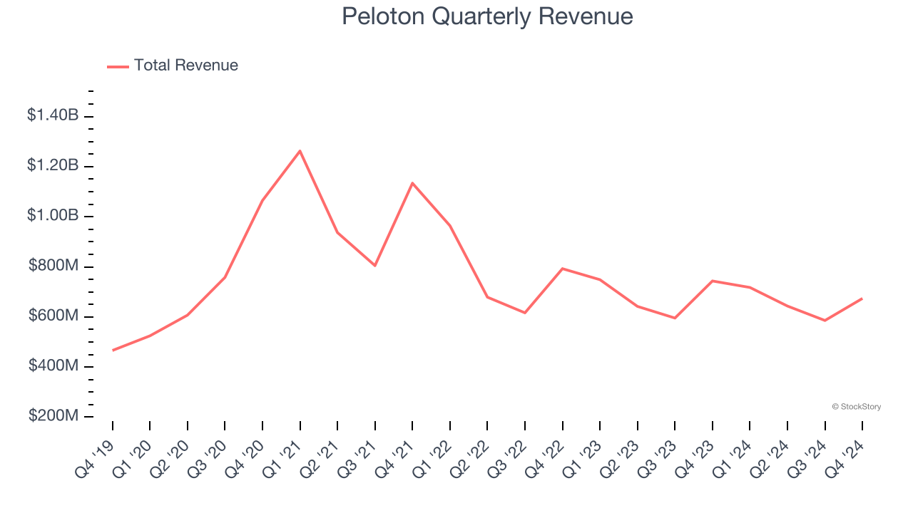 Peloton Quarterly Revenue