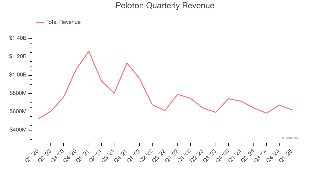 Peloton Quarterly Revenue