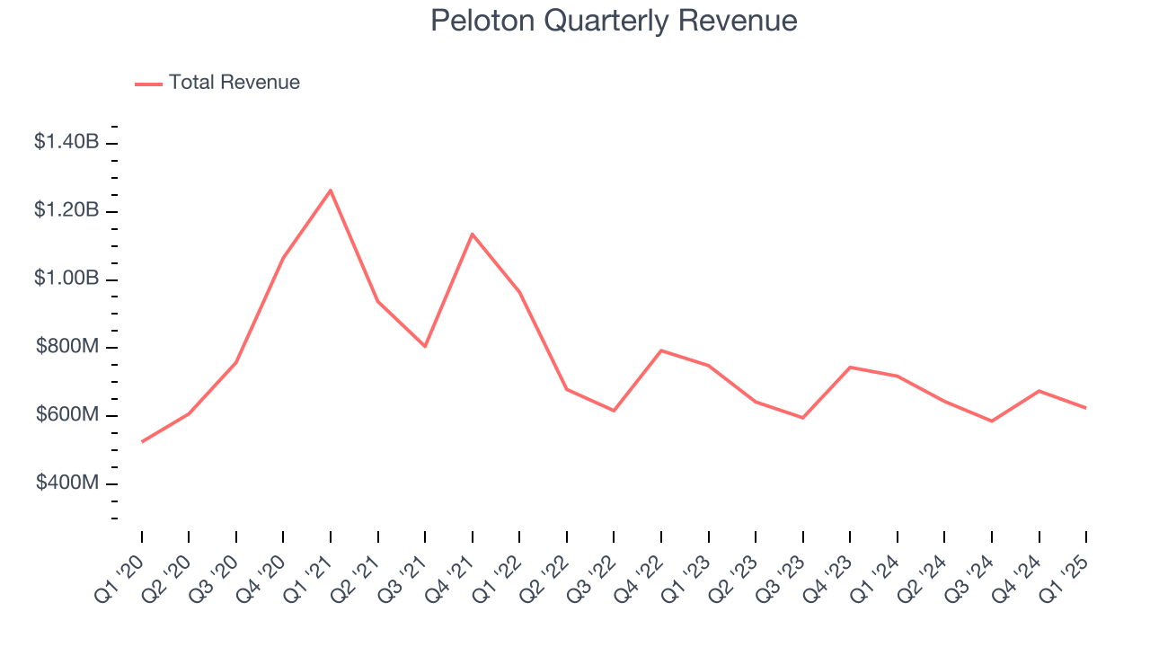 Peloton Quarterly Revenue