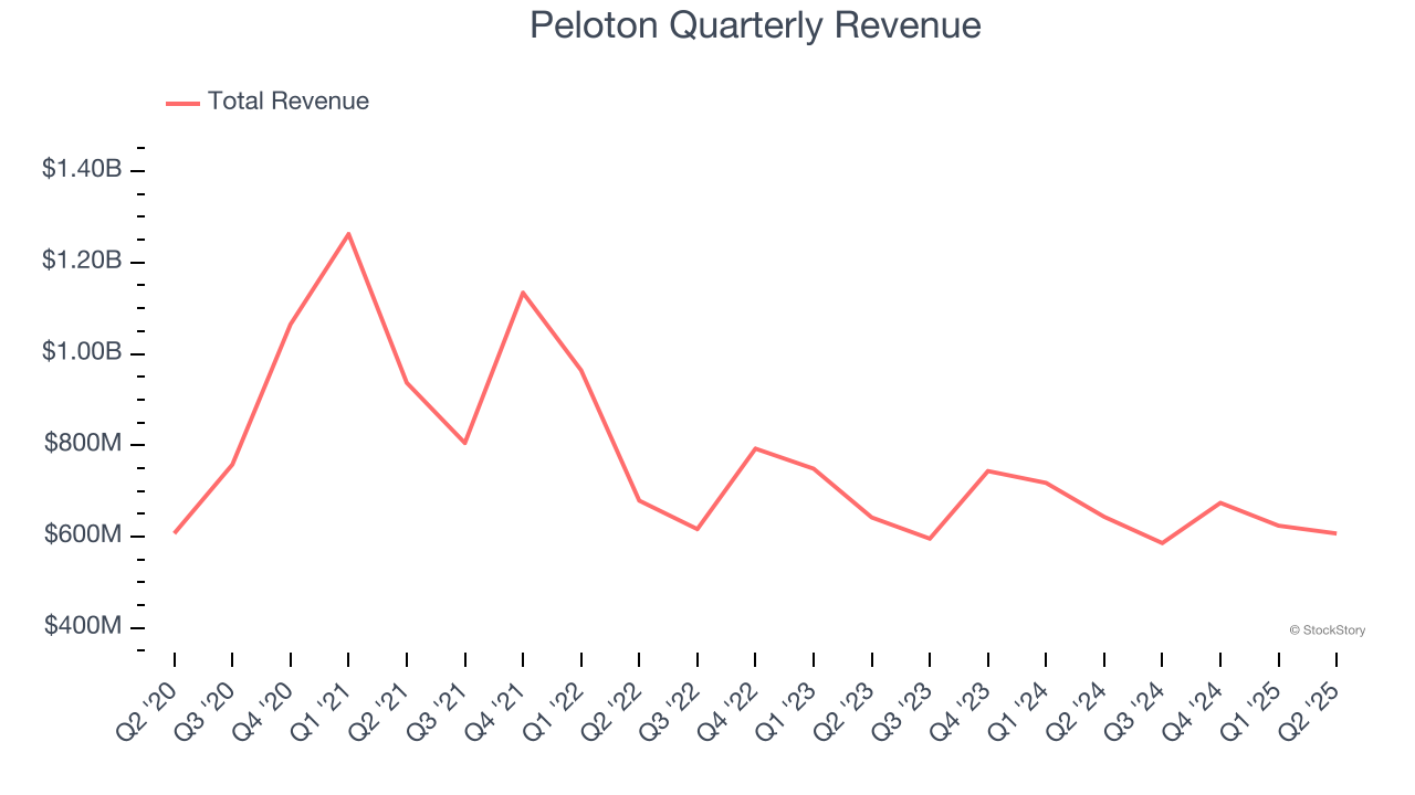 Peloton Quarterly Revenue