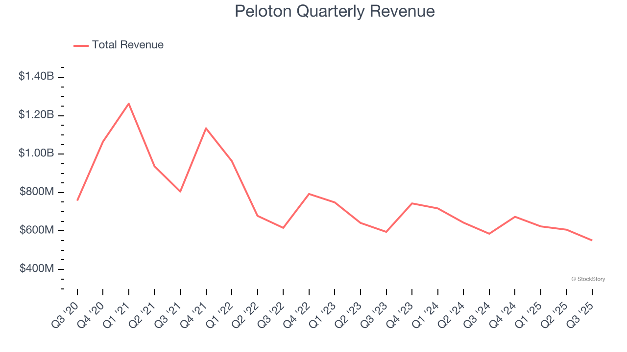 Peloton Quarterly Revenue