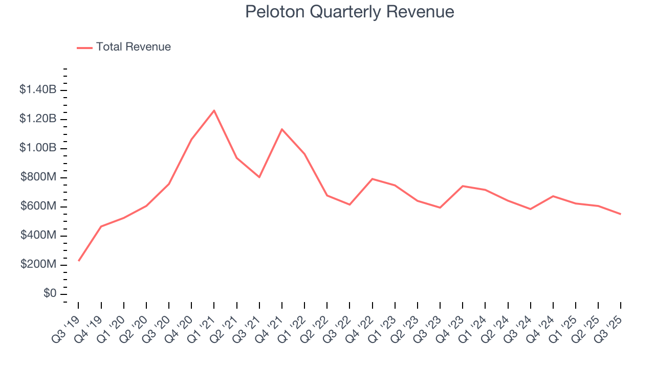 Peloton Quarterly Revenue