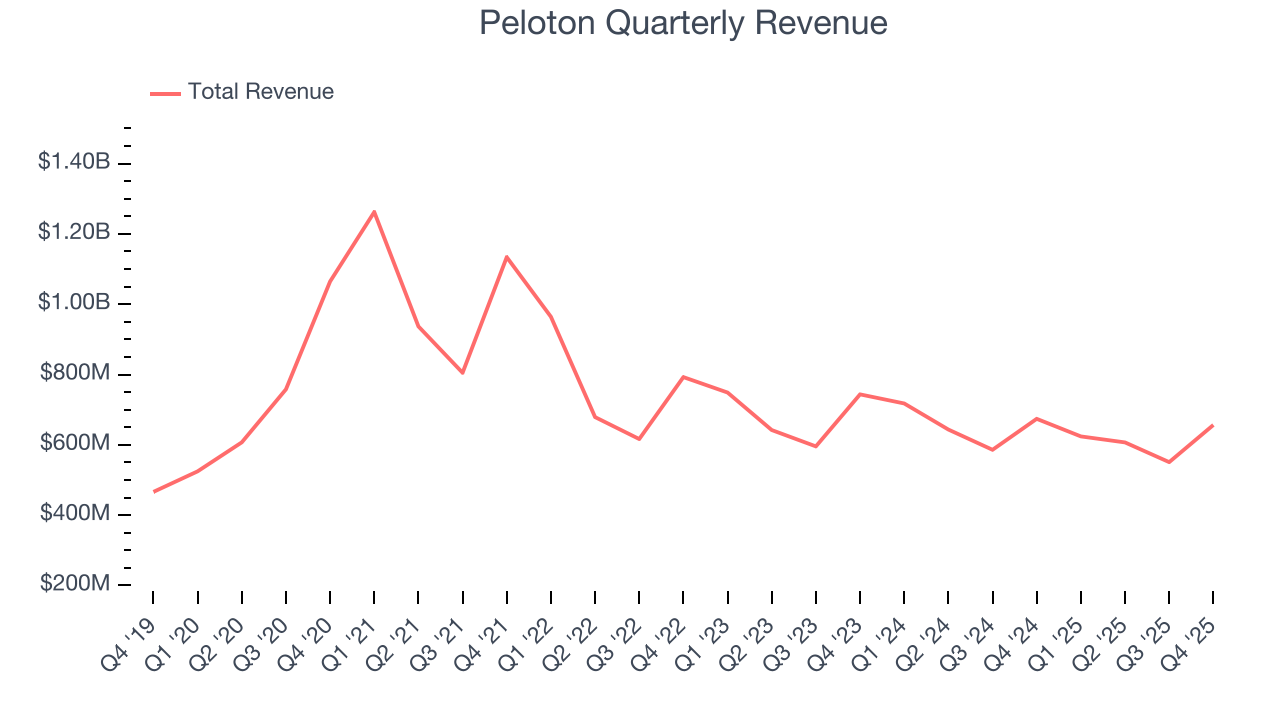Peloton Quarterly Revenue