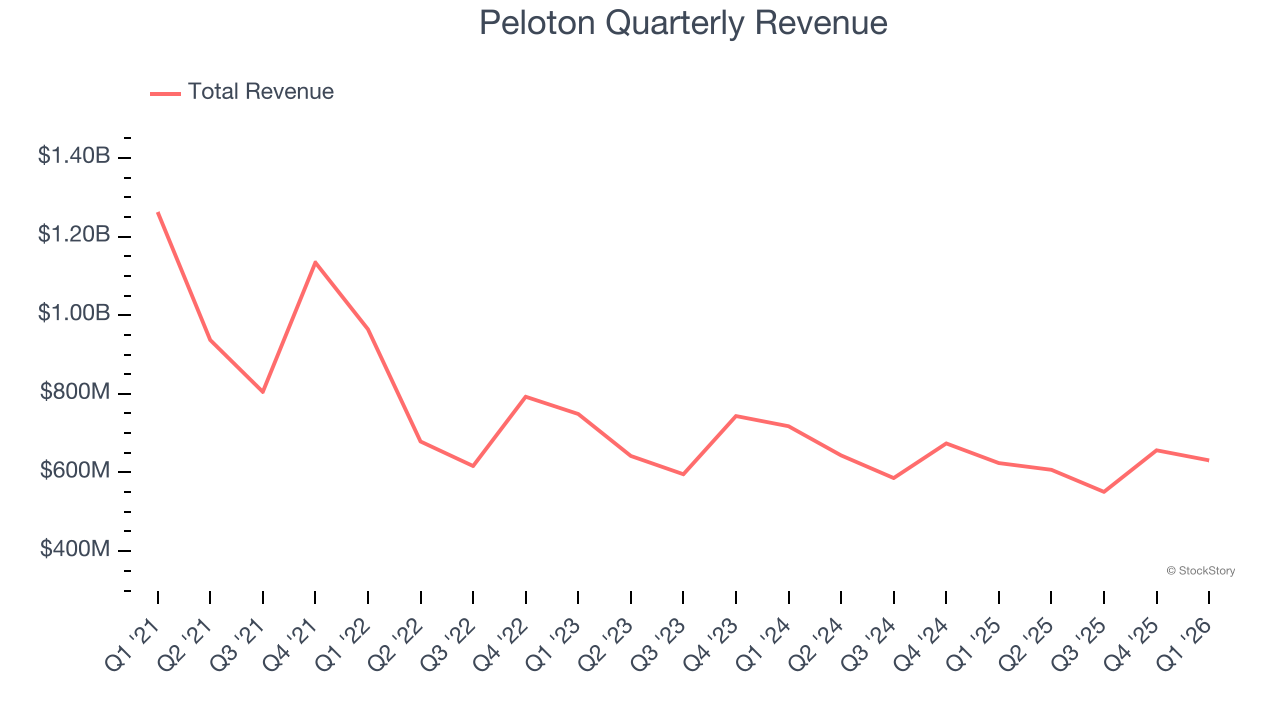 Peloton Quarterly Revenue