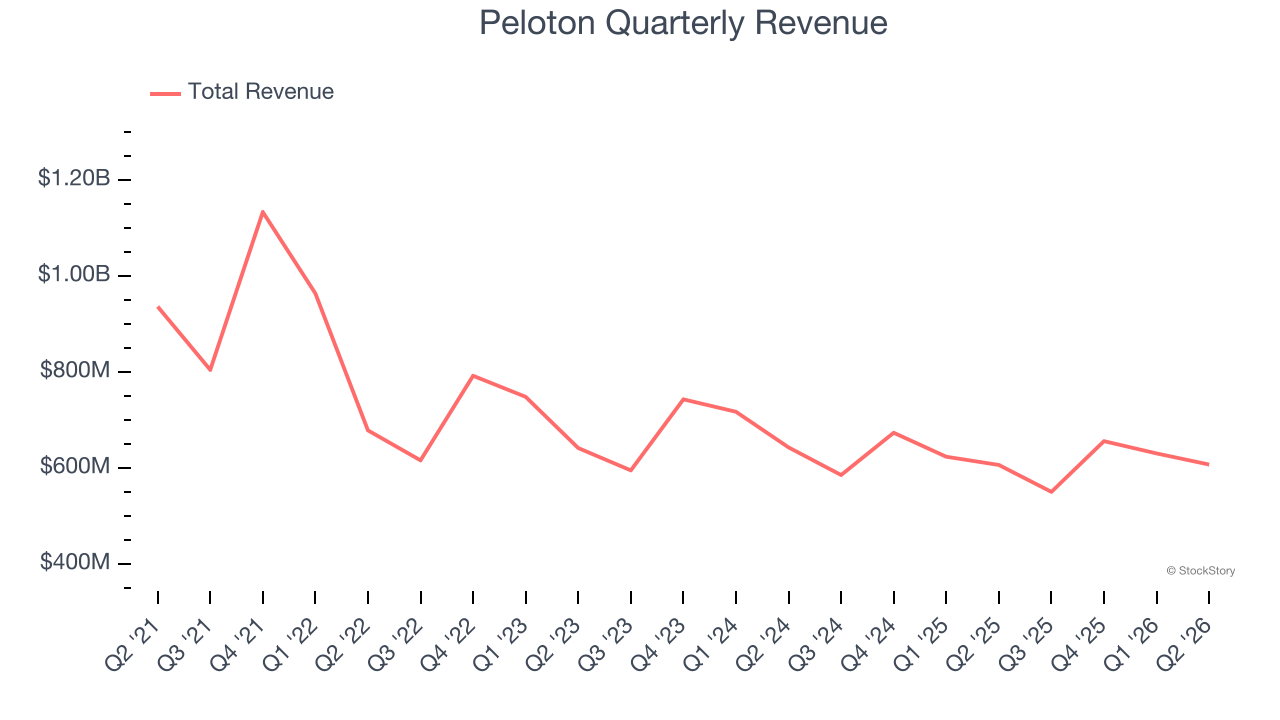 Peloton Quarterly Revenue