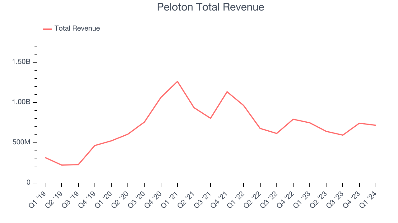 Peloton Total Revenue
