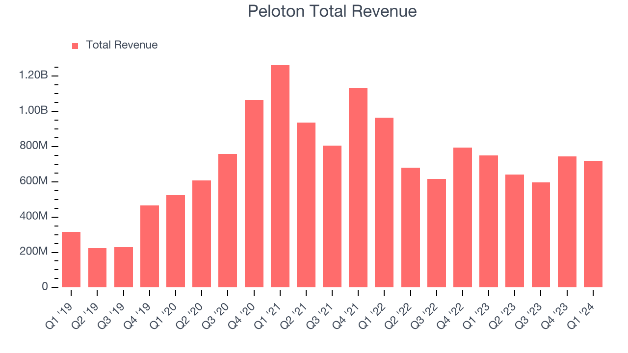 Peloton Total Revenue