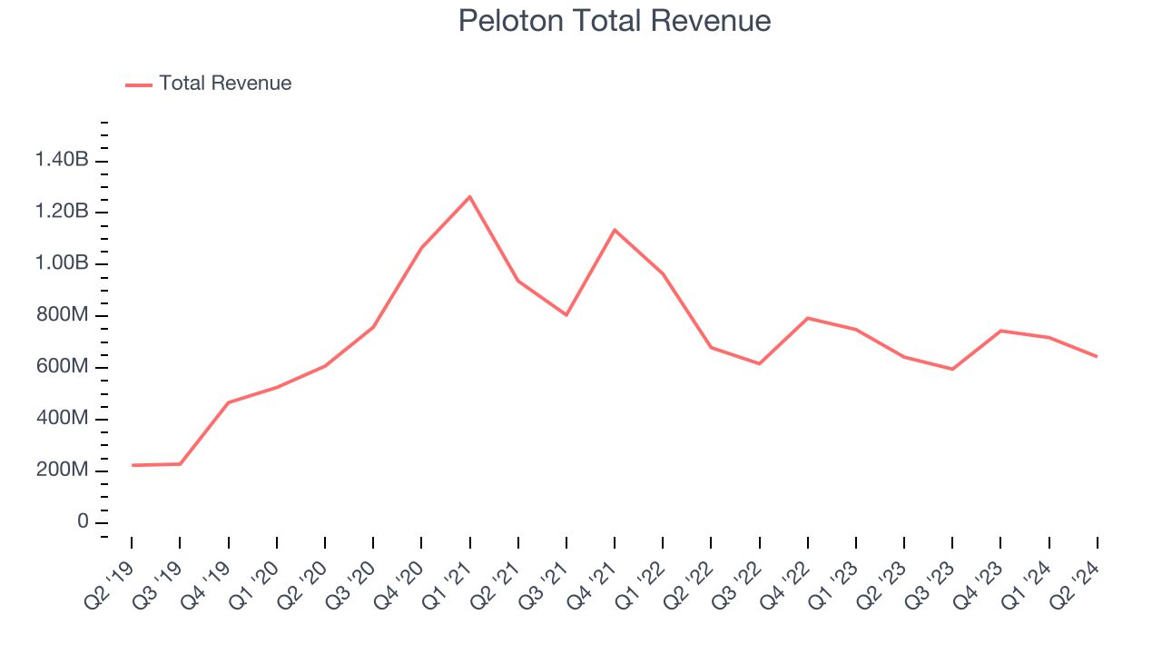 Peloton Total Revenue