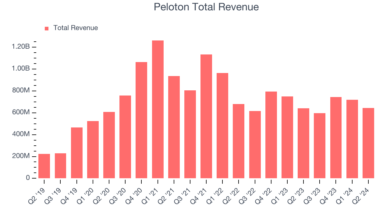 Peloton Total Revenue