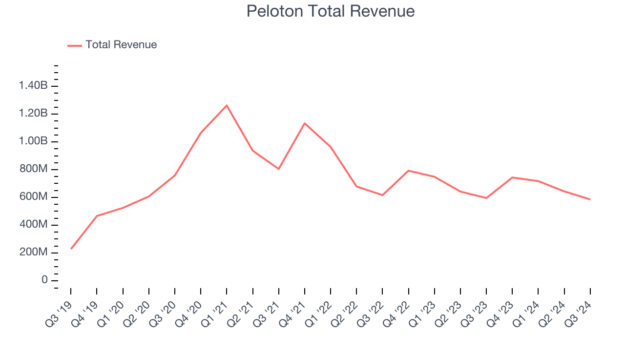 Peloton Total Revenue