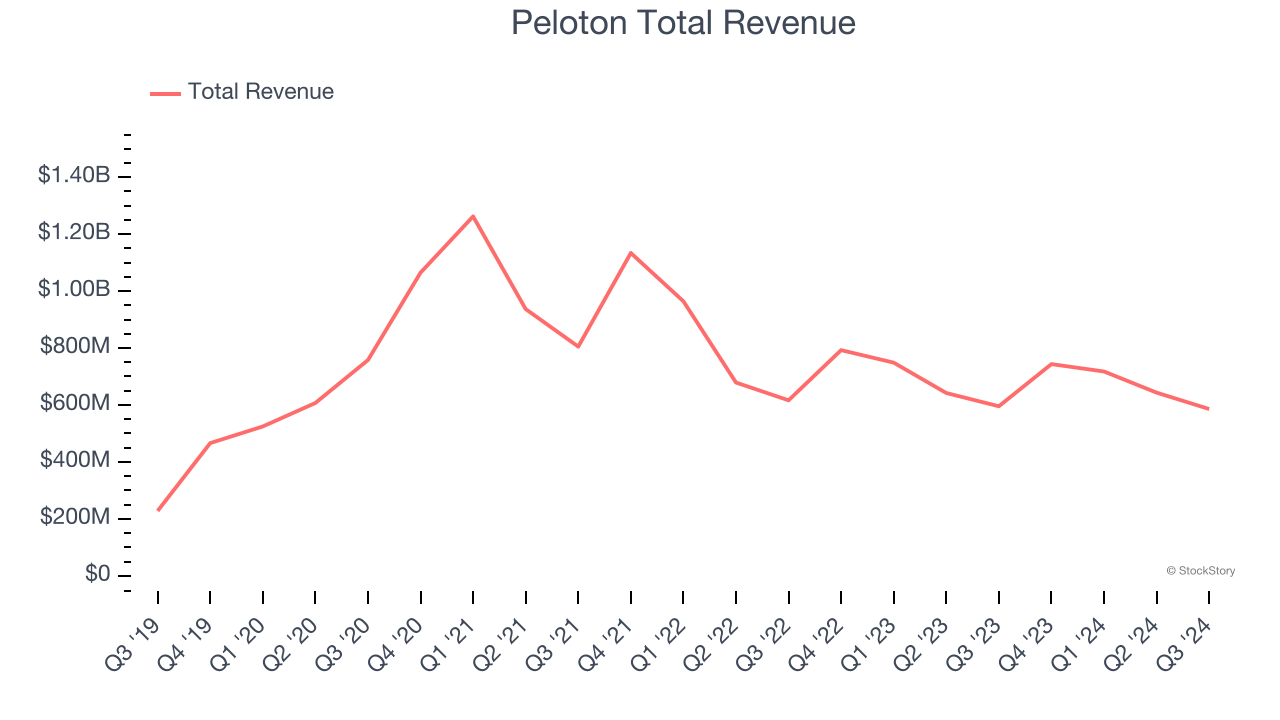 Peloton Total Revenue