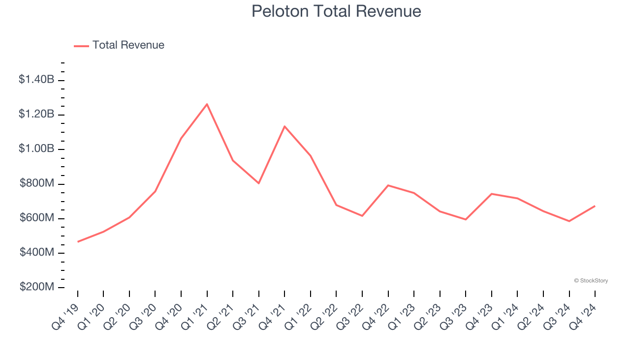 Peloton Total Revenue