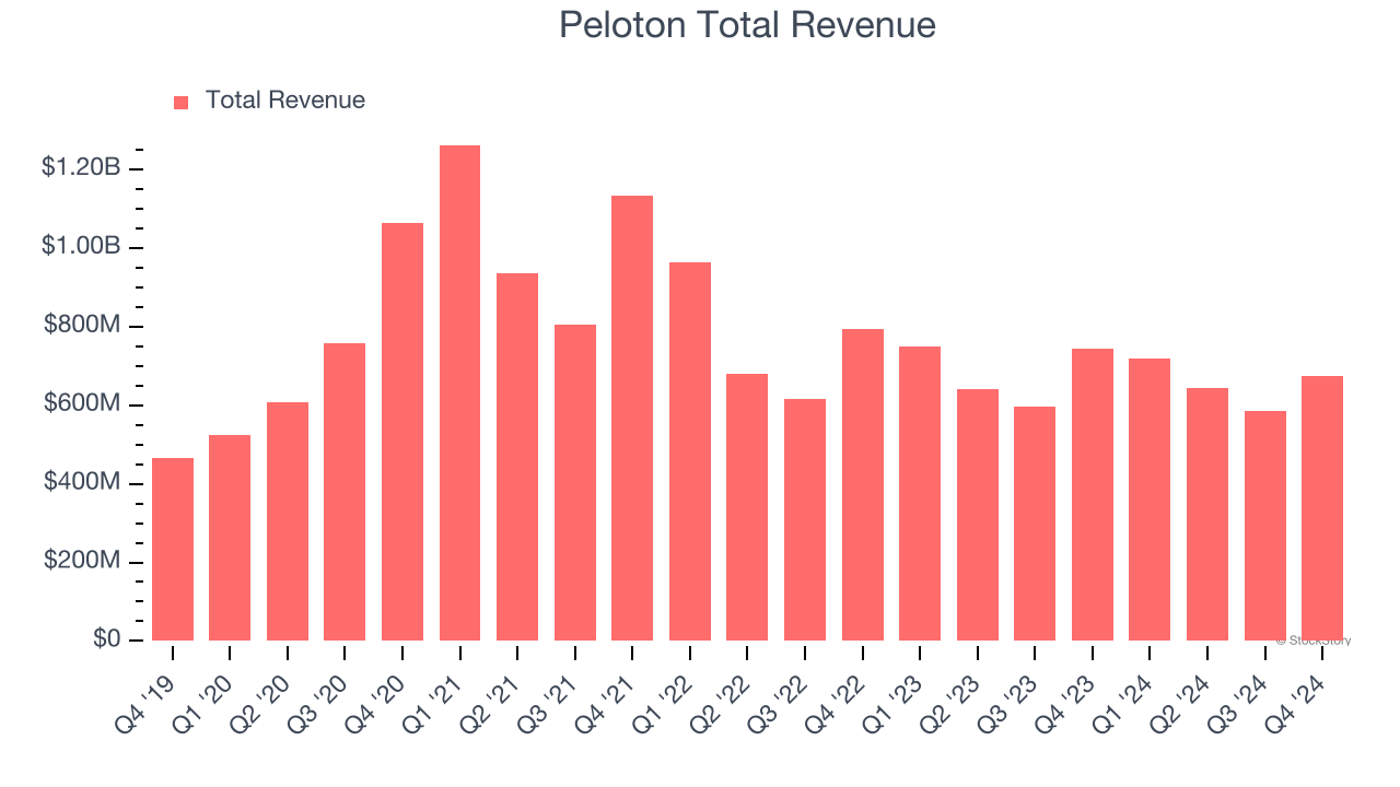 Peloton Total Revenue