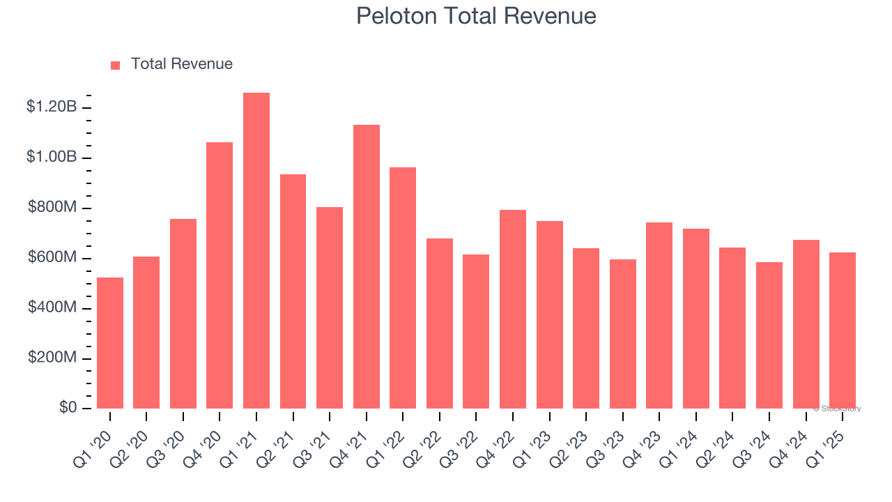 Peloton Total Revenue