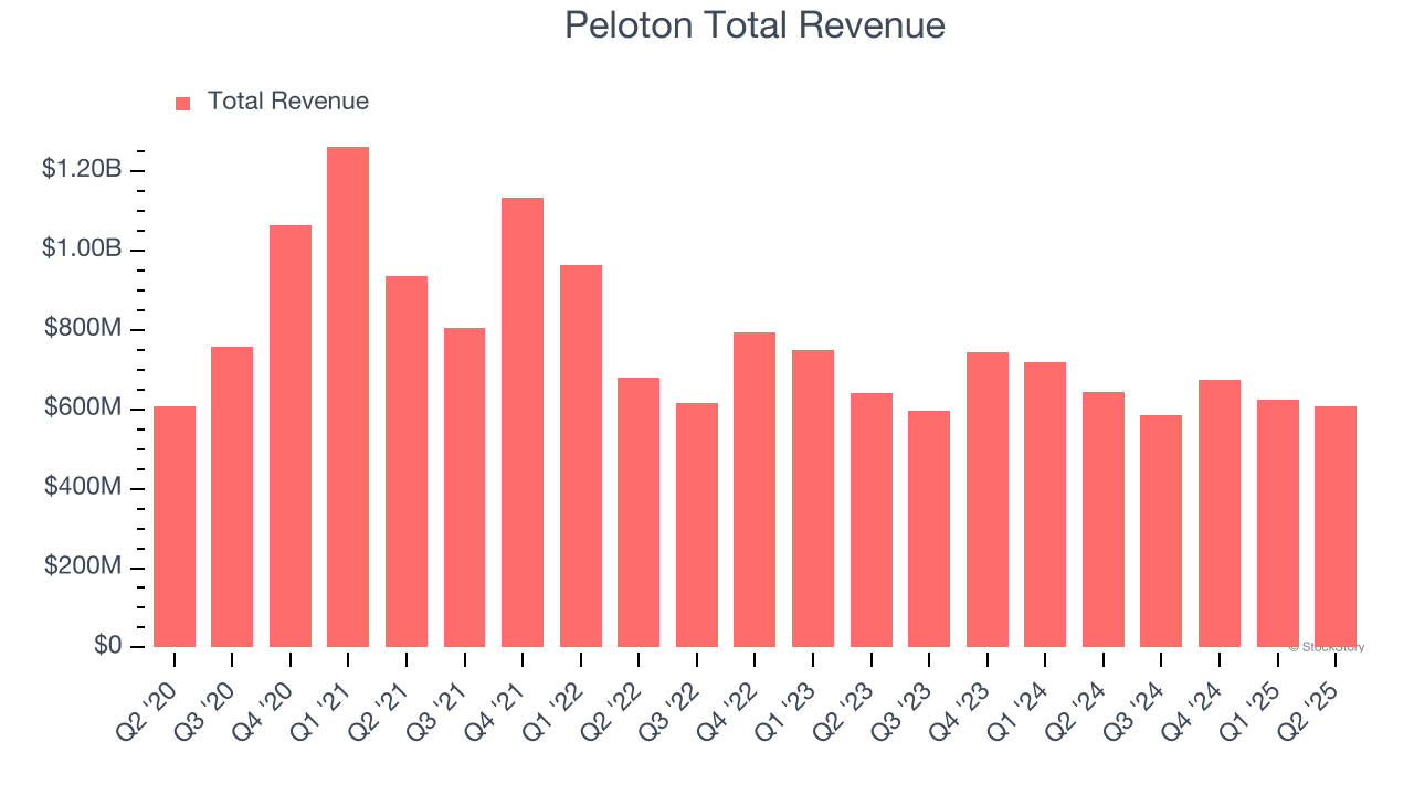 Peloton Total Revenue