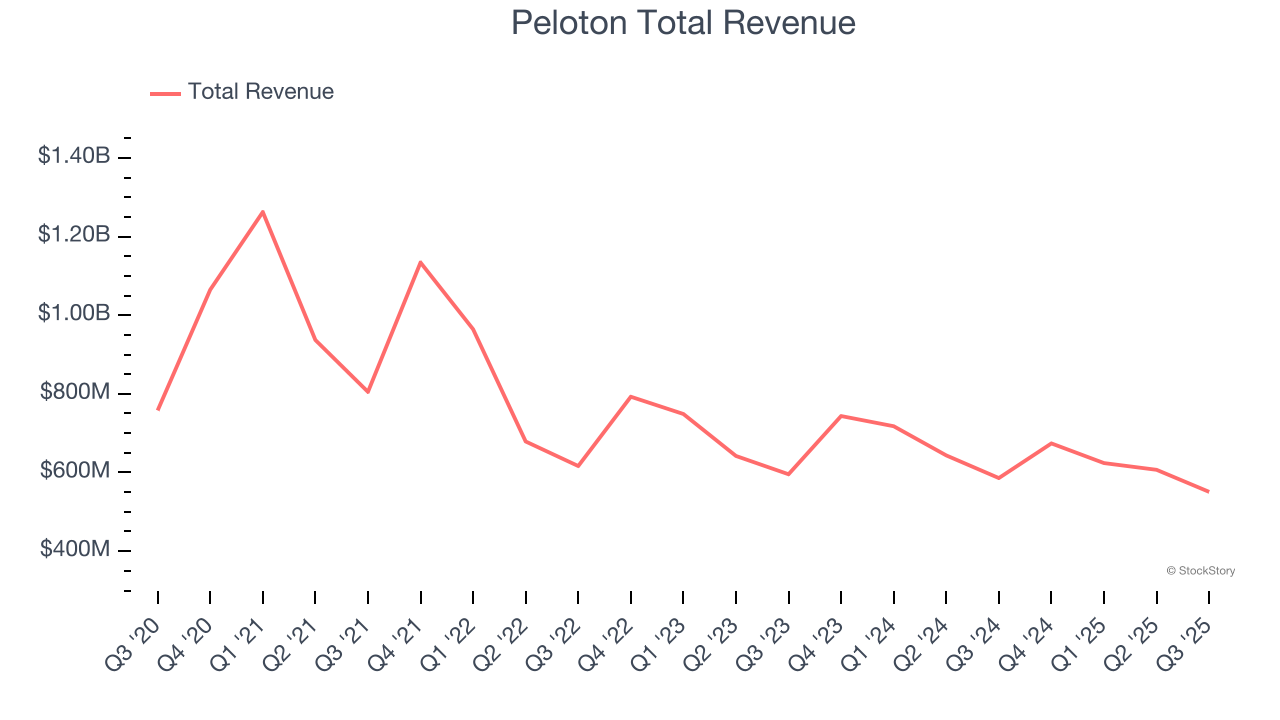 Peloton Total Revenue
