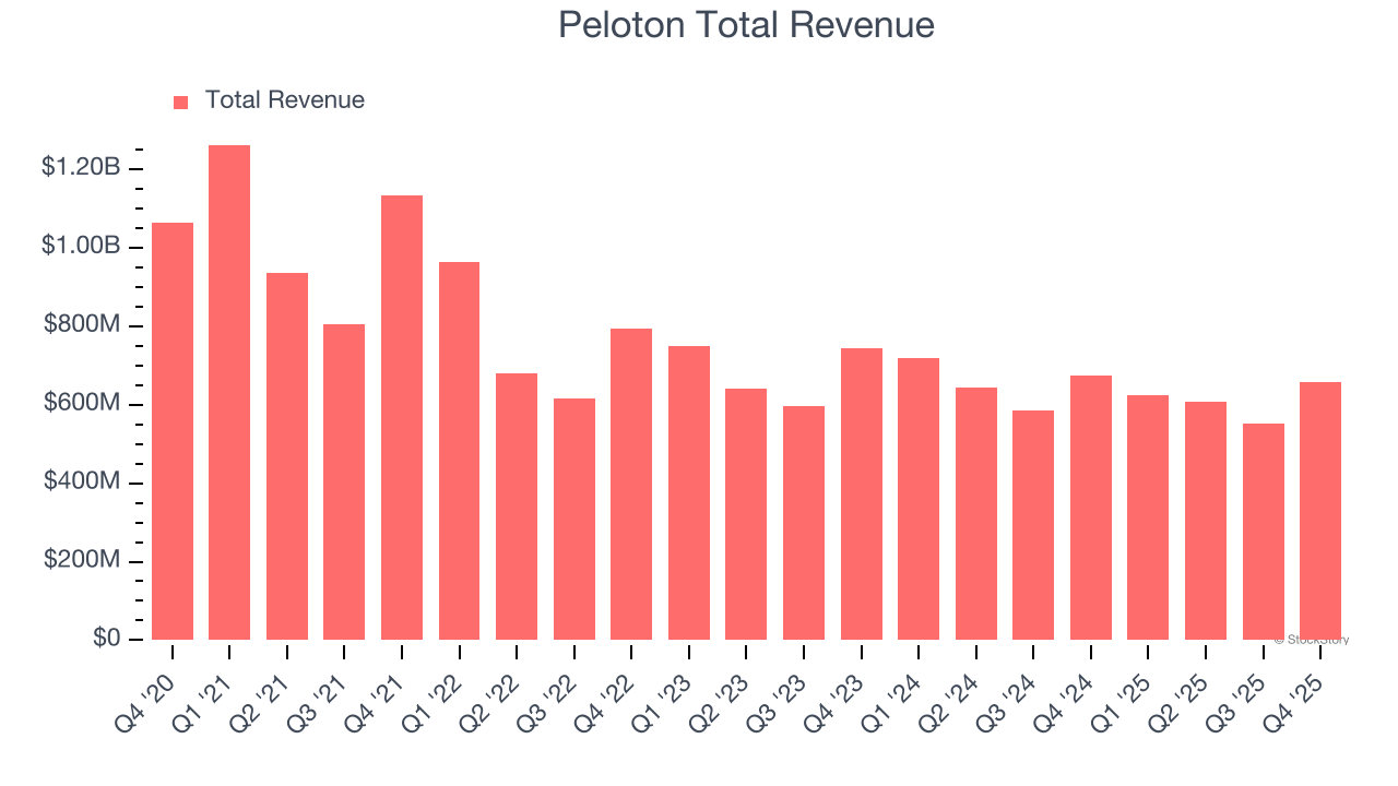 Peloton Total Revenue