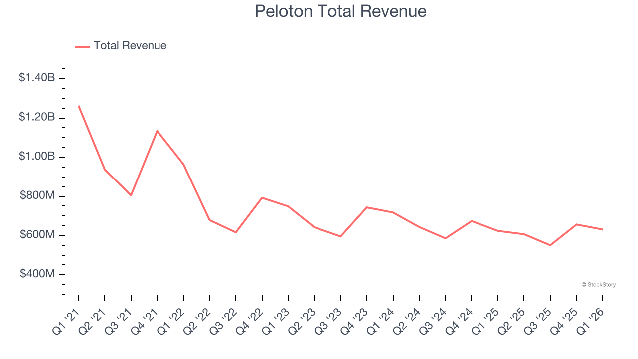 Peloton Total Revenue