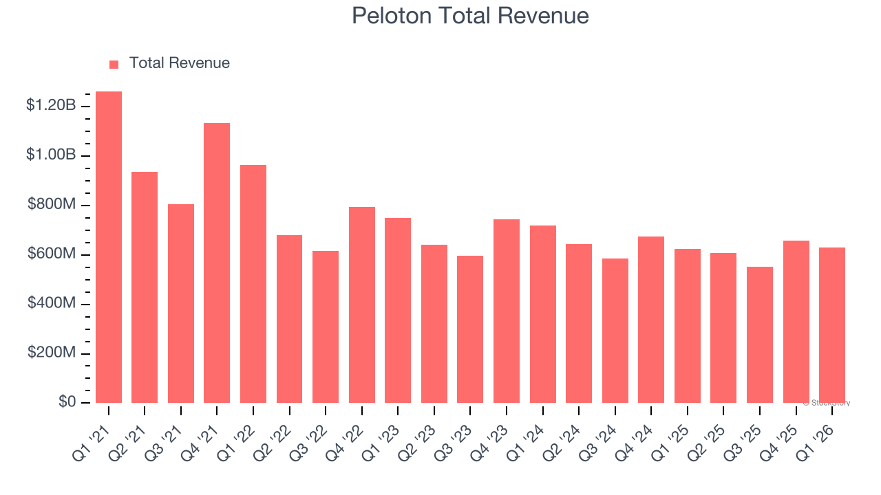 Peloton Total Revenue