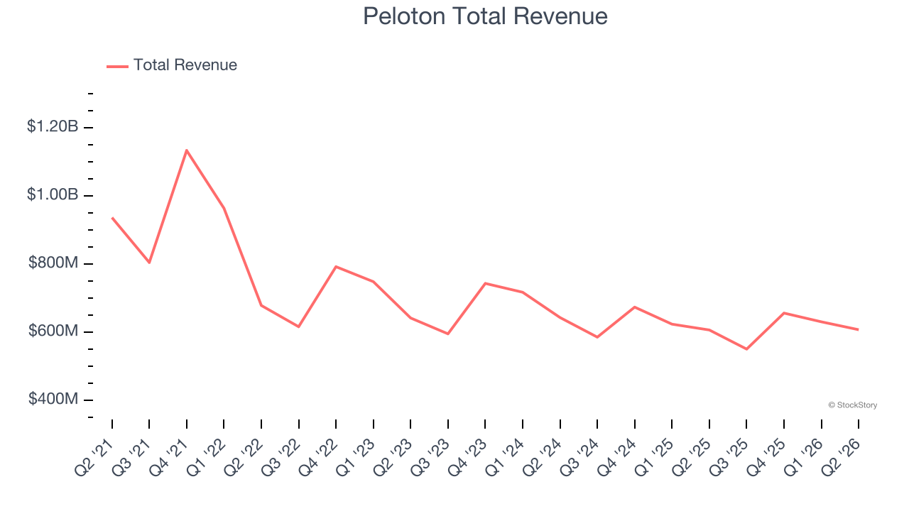 Peloton Total Revenue