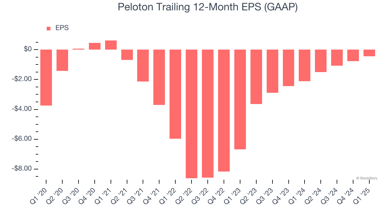 Peloton Trailing 12-Month EPS (GAAP)