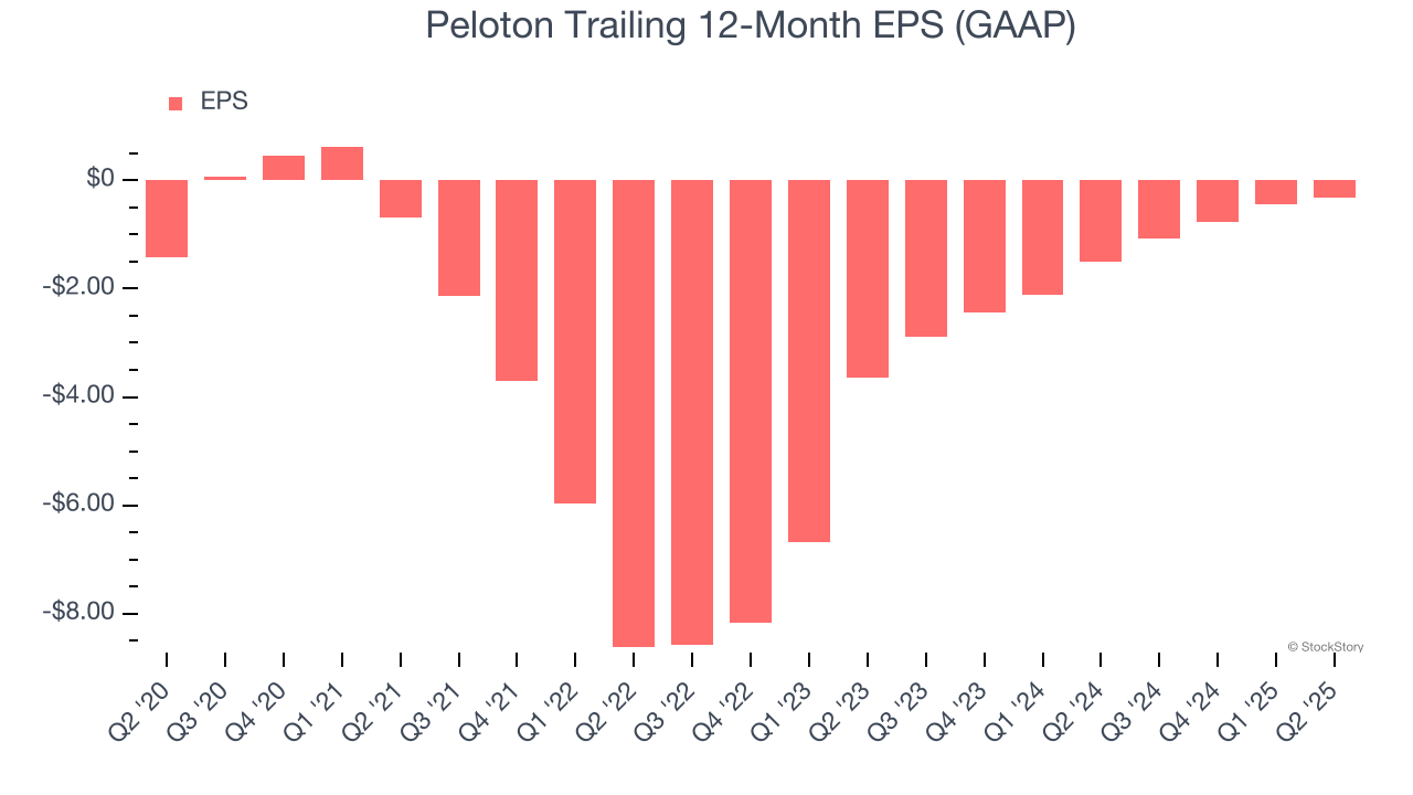 Peloton Trailing 12-Month EPS (GAAP)