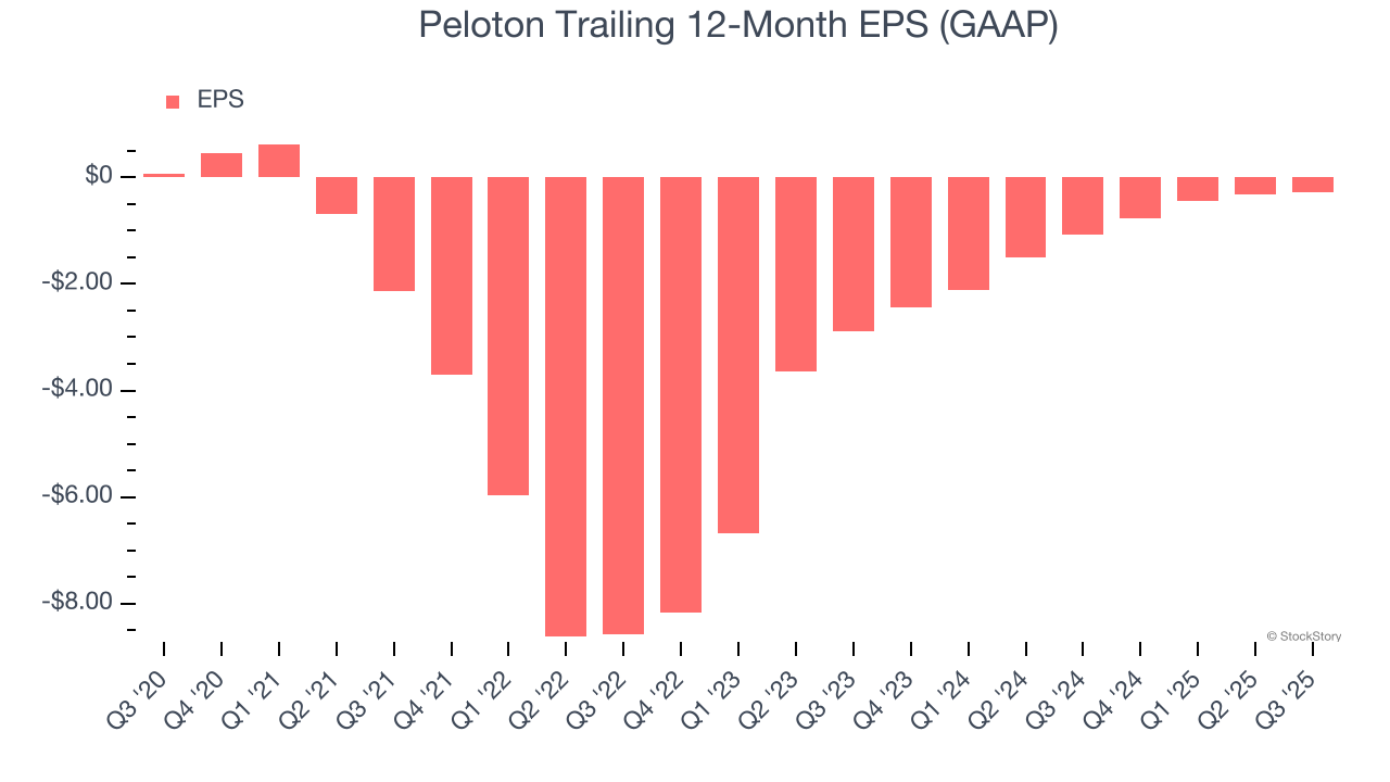 Peloton Trailing 12-Month EPS (GAAP)